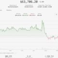 Bitcoin, ether fall, equities rally with broader crypto market on track for best month in a year