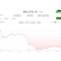 Bitcoin drops as South Korean stocks tumble, Senate shelves crypto Clarity Act