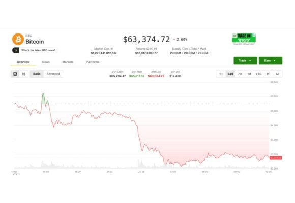 Bitcoin drops as South Korean stocks tumble, Senate shelves crypto Clarity Act