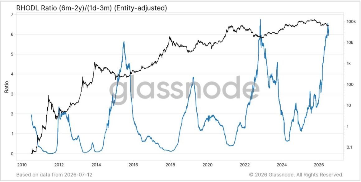Bitcoin’s great rotation: Long-term holders pass supply to a new generation of buyers
