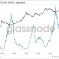 Bitcoin’s great rotation: Long-term holders pass supply to a new generation of buyers