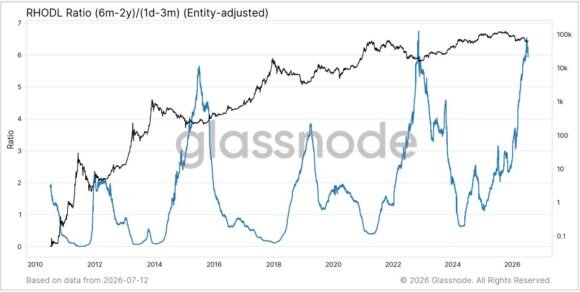 Bitcoin’s great rotation: Long-term holders pass supply to a new generation of buyers