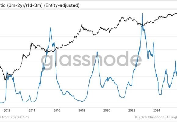 Bitcoin’s great rotation: Long-term holders pass supply to a new generation of buyers