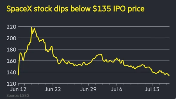 SpaceX sell-off wipes $800bn from Musk’s rocket group