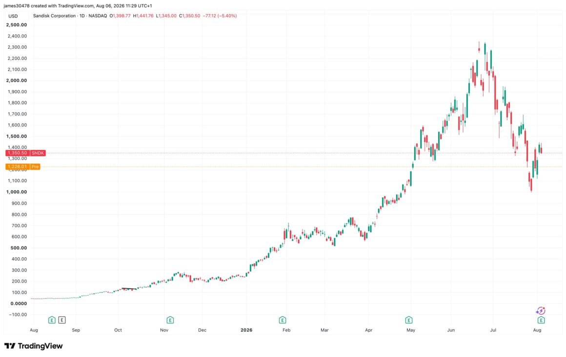 Why Sandisk and Western Digital crashed 10% and what it means for bitcoin