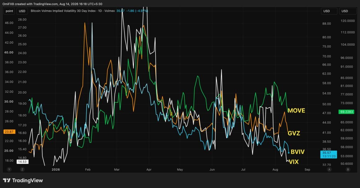 Volatility exits crypto, TradFi markets even as U.S.-Iran risks linger, sovereign debt rises