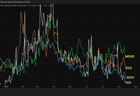 Volatility exits crypto, TradFi markets even as U.S.-Iran risks linger, sovereign debt rises