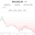 Bitcoin hovers below $65,000 as Middle East tensions escalate further