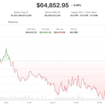 Bitcoin hovers below $65,000 as Middle East tensions escalate further