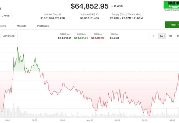 Bitcoin hovers below $65,000 as Middle East tensions escalate further