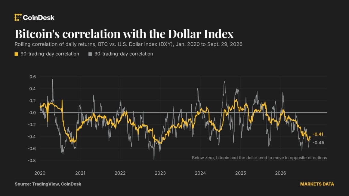 A stronger dollar is a weaker threat to bitcoin than traders think