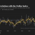 A stronger dollar is a weaker threat to bitcoin than traders think
