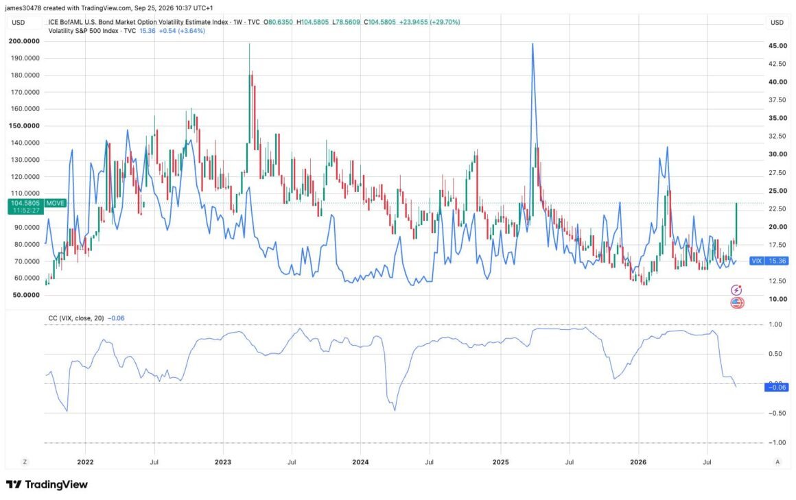 Bond volatility surges while bitcoin and Wall Street stay calm